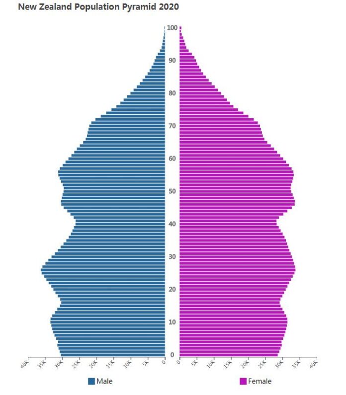 New Zealand Population Pyramid 2020