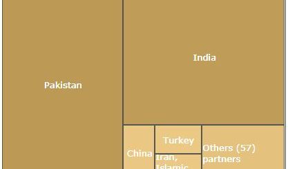 Afghanistan Trading Partners